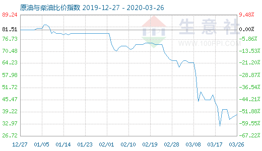 3月26日原油與柴油比價指數(shù)圖