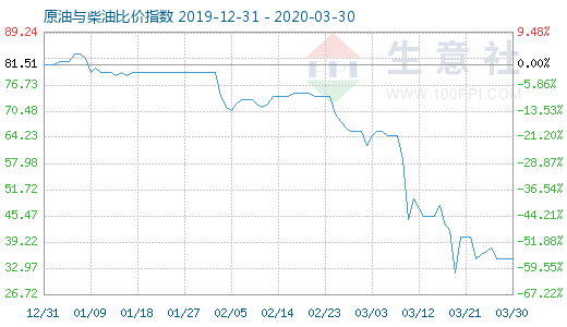 3月30日原油與柴油比價指數(shù)圖