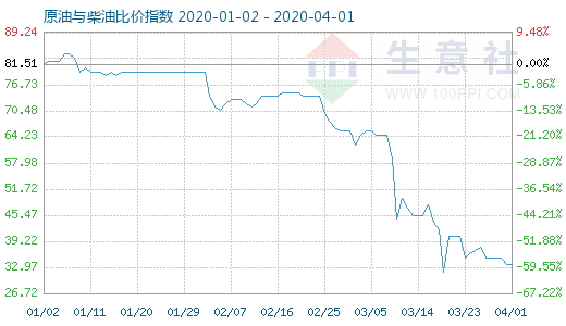 4月1日原油與柴油比價(jià)指數(shù)圖