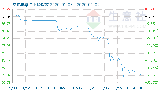 4月2日原油與柴油比價指數(shù)圖