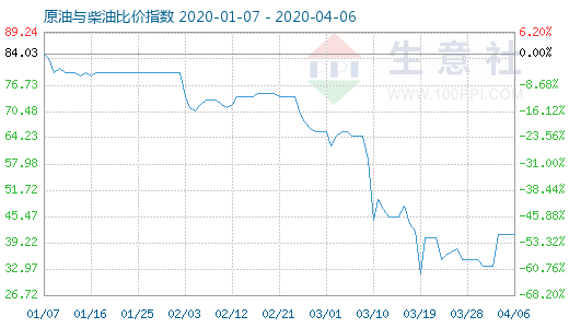 4月6日原油與柴油比價(jià)指數(shù)圖