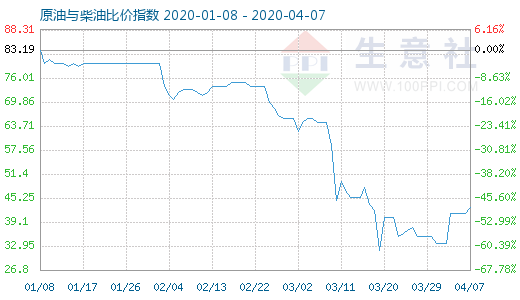 4月7日原油與柴油比價指數(shù)圖