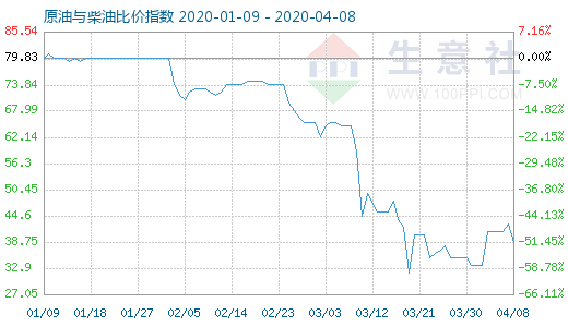 4月8日原油與柴油比價(jià)指數(shù)圖