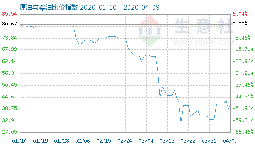 4月9日原油與柴油比價(jià)指數(shù)圖