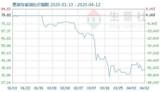 4月12日原油與柴油比價(jià)指數(shù)圖