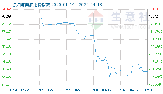 4月13日原油與柴油比價指數(shù)圖