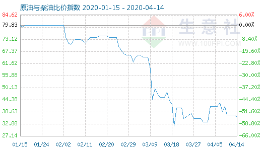 4月14日原油與柴油比價(jià)指數(shù)圖