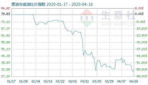 4月16日原油與柴油比價(jià)指數(shù)圖