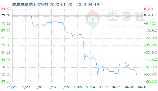 4月19日原油與柴油比價(jià)指數(shù)圖