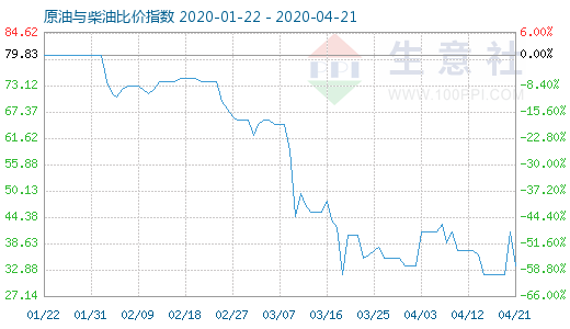 4月21日原油與柴油比價指數(shù)圖