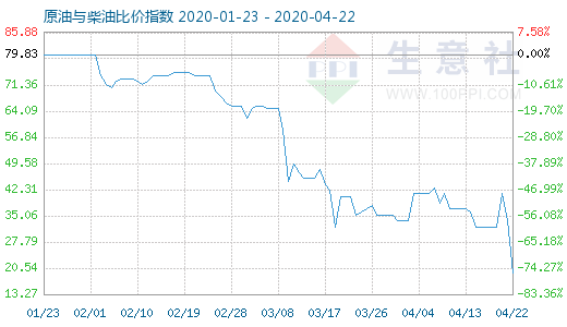 4月22日原油與柴油比價(jià)指數(shù)圖