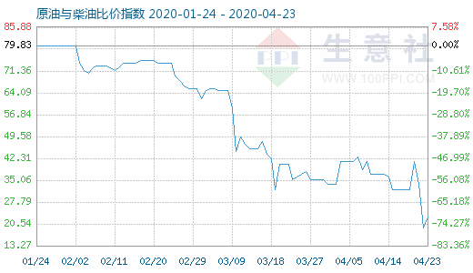 4月23日原油與柴油比價指數(shù)圖