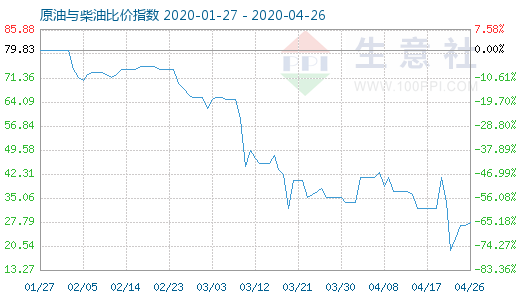 4月26日原油與柴油比價指數(shù)圖