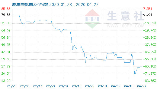 4月27日原油與柴油比價指數(shù)圖