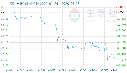 4月28日原油與柴油比價(jià)指數(shù)圖