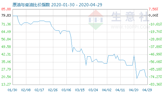 4月29日原油與柴油比價(jià)指數(shù)圖