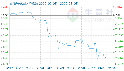 5月5日原油與柴油比價(jià)指數(shù)圖