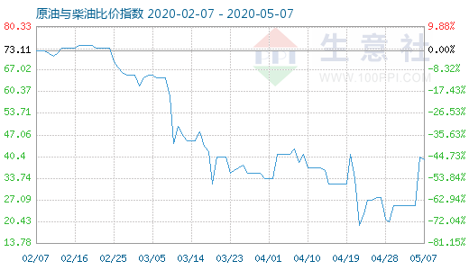 5月7日原油與柴油比價指數(shù)圖