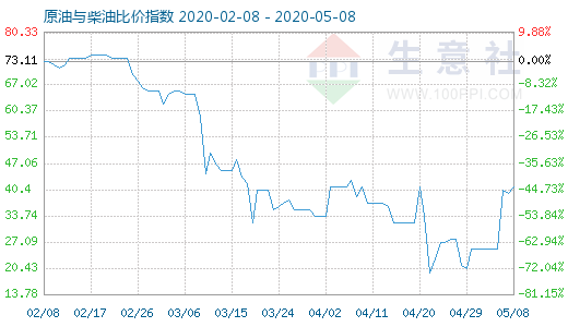 5月8日原油與柴油比價(jià)指數(shù)圖