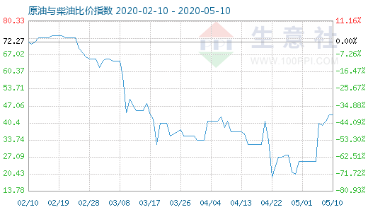 5月10日原油與柴油比價指數(shù)圖