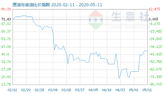 5月11日原油與柴油比價指數(shù)圖