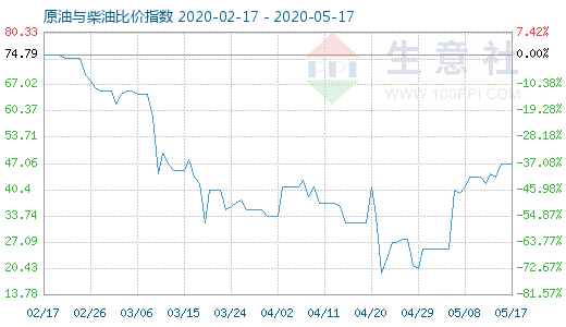 5月17日原油與柴油比價指數(shù)圖