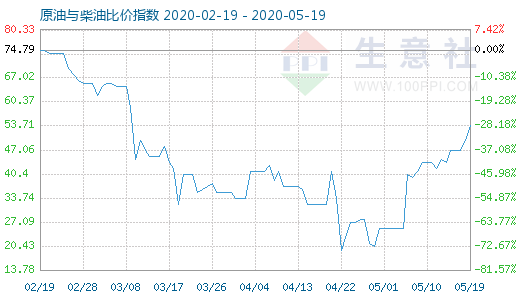 5月19日原油與柴油比價指數(shù)圖