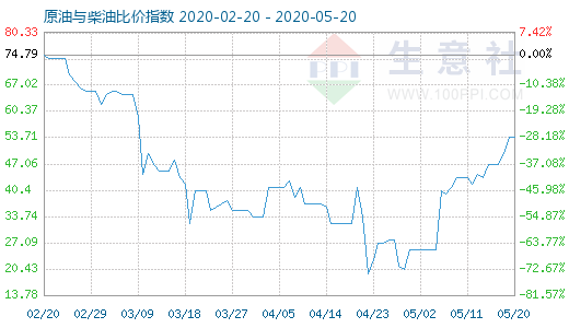 5月20日原油與柴油比價指數(shù)圖