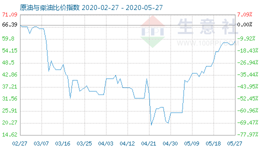 5月27日原油與柴油比價(jià)指數(shù)圖