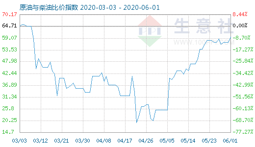 6月1日原油與柴油比價指數(shù)圖