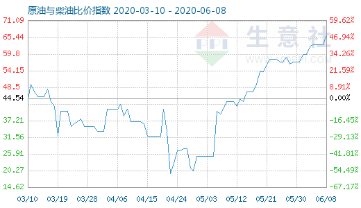 6月8日原油與柴油比價指數(shù)圖