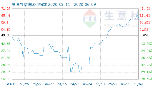 6月9日原油與柴油比價(jià)指數(shù)圖