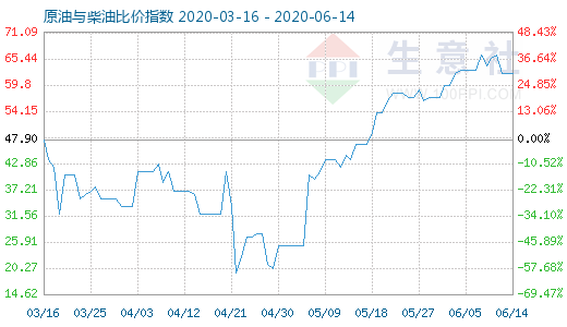 6月14日原油與柴油比價(jià)指數(shù)圖