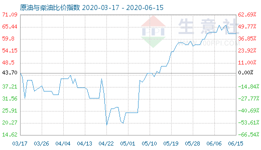 6月15日原油與柴油比價指數(shù)圖