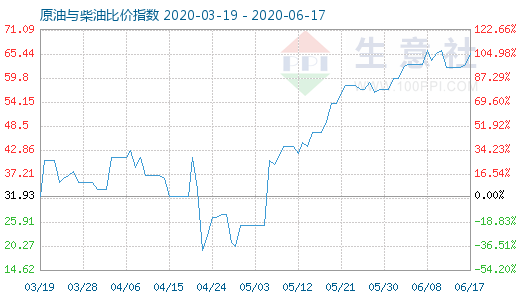 6月17日原油與柴油比價指數(shù)圖