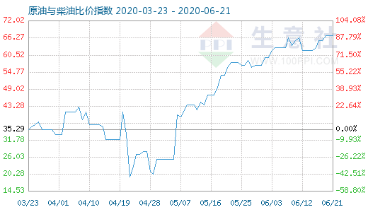 6月21日原油與柴油比價(jià)指數(shù)圖