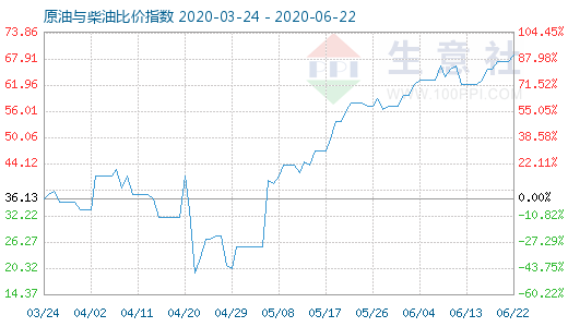 6月22日原油與柴油比價(jià)指數(shù)圖