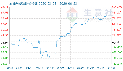 6月23日原油與柴油比價(jià)指數(shù)圖