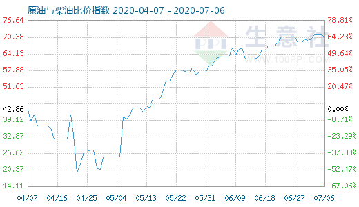 7月6日原油與柴油比價(jià)指數(shù)圖