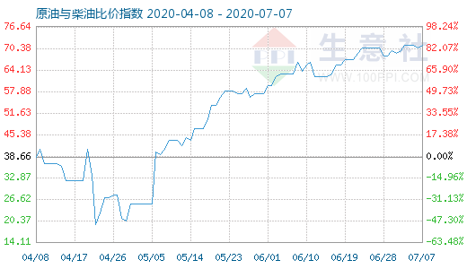 7月7日原油與柴油比價(jià)指數(shù)圖