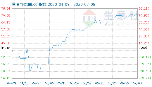 7月8日原油與柴油比價指數(shù)圖