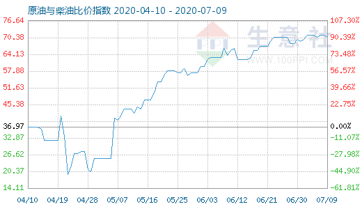 7月9日原油與柴油比價(jià)指數(shù)圖