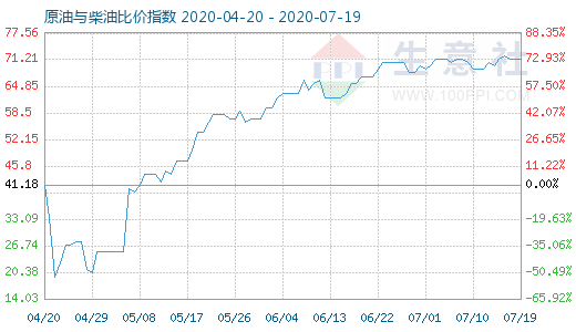 7月19日原油與柴油比價指數(shù)圖