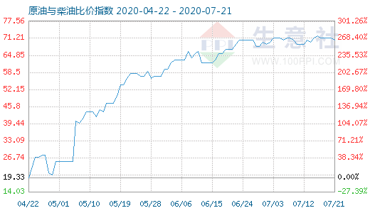 7月21日原油與柴油比價(jià)指數(shù)圖