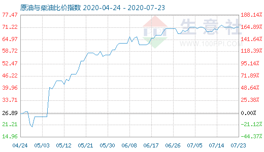 7月23日原油與柴油比價(jià)指數(shù)圖