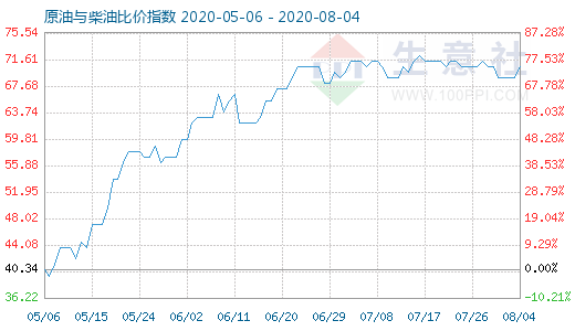8月4日原油與柴油比價指數(shù)圖