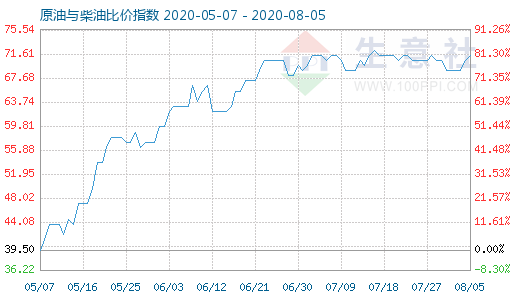 8月5日原油與柴油比價指數(shù)圖