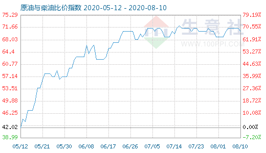 8月10日原油與柴油比價(jià)指數(shù)圖