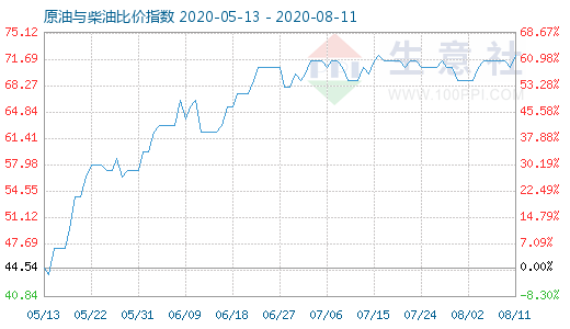 8月11日原油與柴油比價(jià)指數(shù)圖