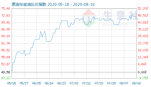 8月16日原油與柴油比價(jià)指數(shù)圖